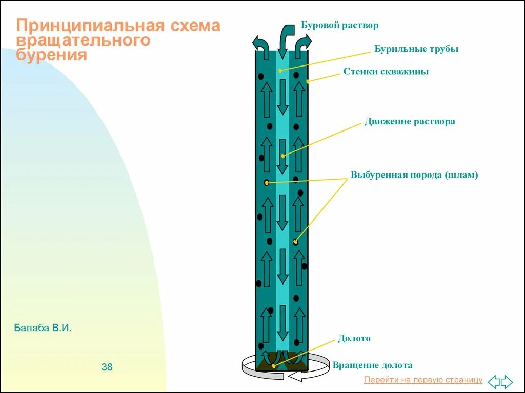 Буровые растворы для бурения. Бурение скважин долото схема. Бурение скважины вынос шлама. Схема движения бурового раствора при бурении. Бурение нефтяной скважины шлам.