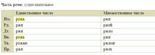 Окончание слова рожь. Просклонять слово рожь по падежам. Склонение слова рожь по падежам. Склонять по падежам слово рожь. Склонение слова рожь.