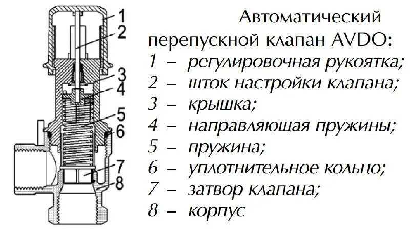 Предохранительный клапан компрессора кт 6. Ппк пружинный предохранительный клапан. Предохранительные клапана э 216 назначение предохранительного. Предохранительный клапан 1. Принцип работы предохранительного клапана.