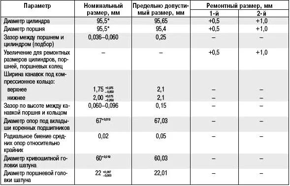 Змз ремонтные размеры. Таблица поршневой ЗМЗ 409. Параметры поршня ЗМЗ 409. Размерные группы поршней двигателя ЗМЗ 409. Диаметр цилиндра блока ЗМЗ 409.