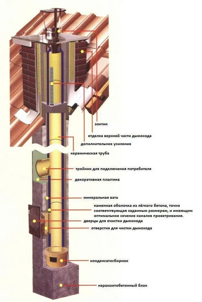 Дымоход Шидель для камина. Сборка дымохода из сэндвич трубы для котла. Материал Шахты для керамического дымохода Шидель. Схема сборки керамического дымохода Шидель. Сборка сэндвич трубы