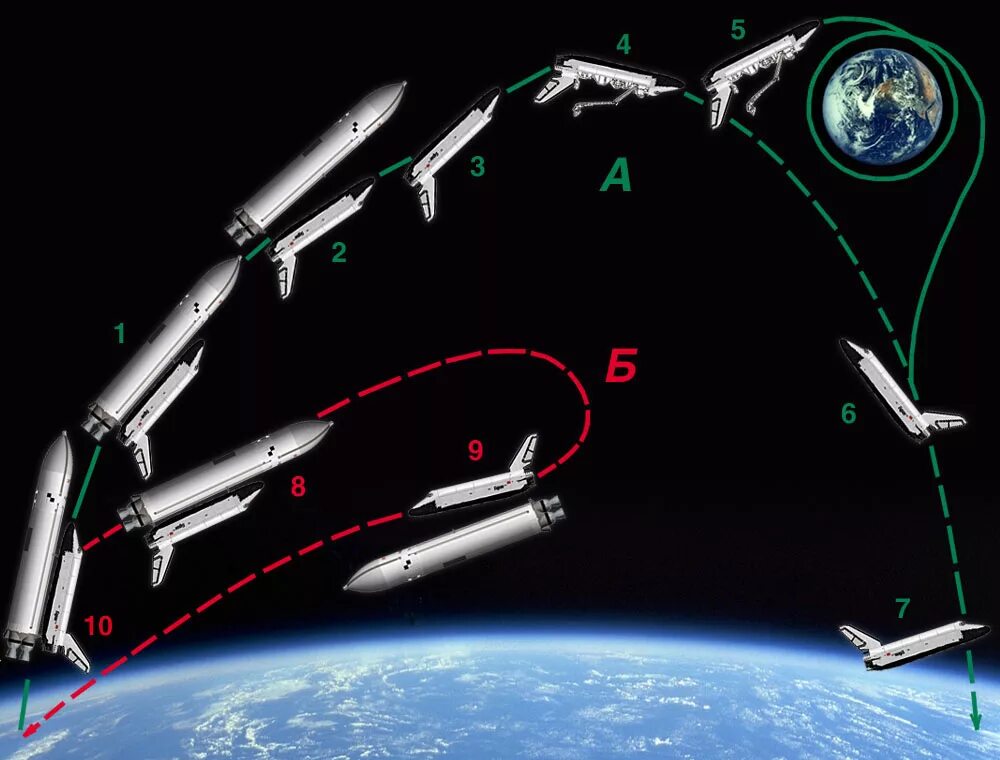 На какую сторону запускают космические корабли. Схема полёта энергия Буран. Траектория полета шаттла. Траектория полета космического корабля. Расчет траектории полета космического корабля.