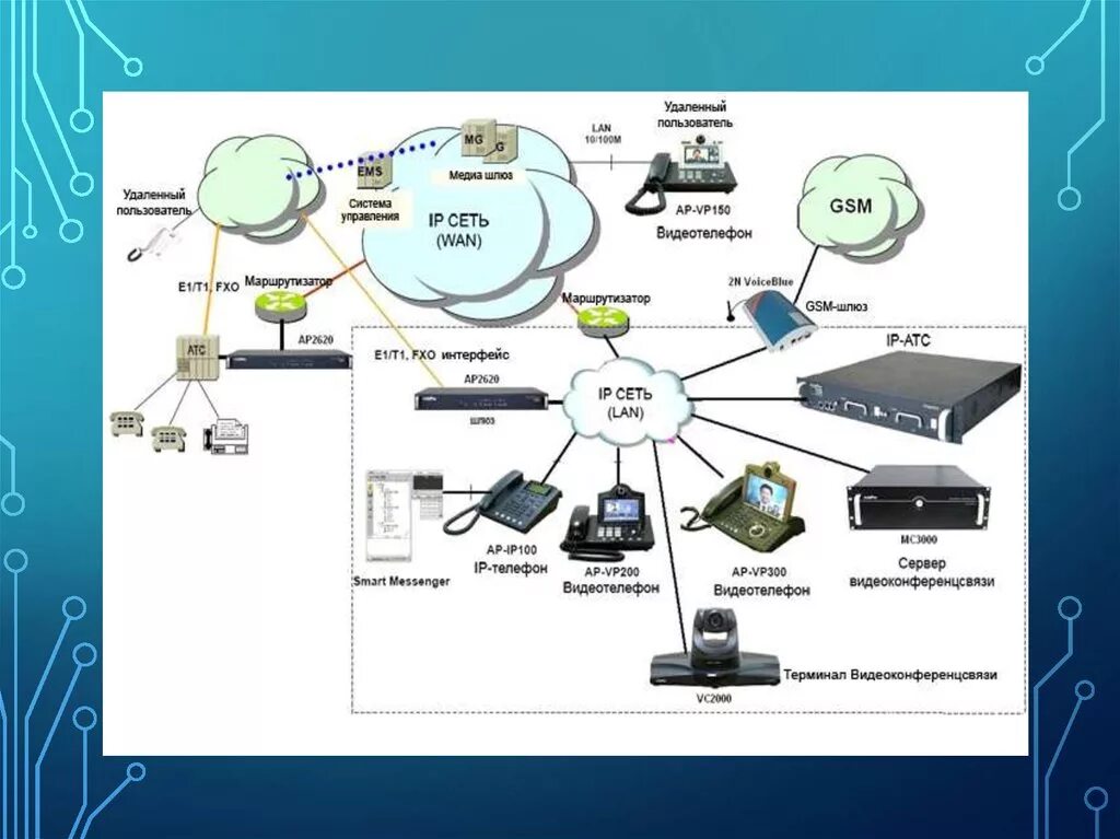 Современные сети связи. IP телефония схема построения. Схема IP телефонии на предприятии. Схема организации связи телефония. Структурную схему сети IP-телефонии.