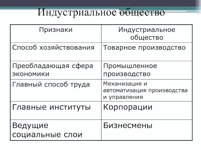 Аграрное индустриальное общество признаки. Индустриальное общество. Индустриальное общество это в обществознании. Понятие индустриальное общество. Характеристика индустриального общества.