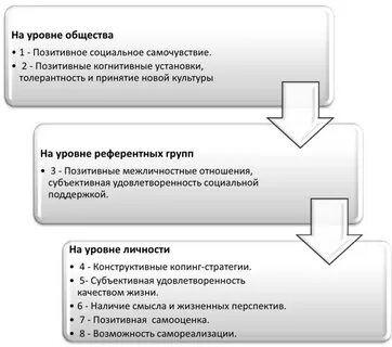 Адаптацию и интеграцию в общество