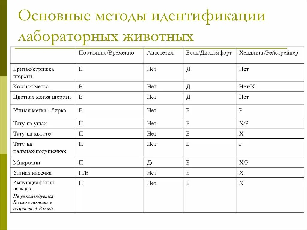 Сравнение методов идентификации