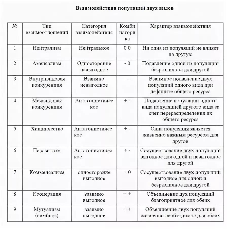 Типы взаимодействия популяций разных видов таблица 9 класс. Таблица типы биологических взаимоотношений организмов 9 класс. Таблица по биологии типы взаимоотношений популяций разных видов. Типы биологических взаимоотношений таблица. Типы биологических взаимоотношений