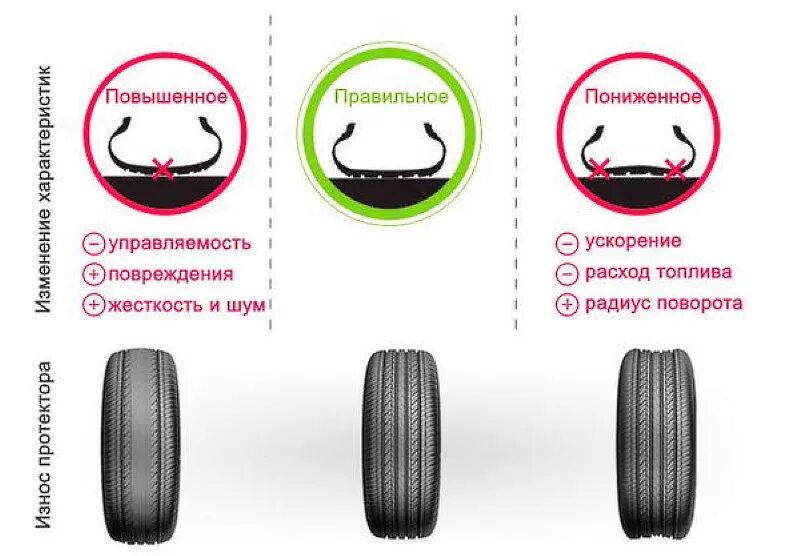 Сколько колес у автомобиля. Износ протектора шин в зависимости от давления. Параметры износа протектора резины. Износ резины от давления в шинах. Износ резины от давления.