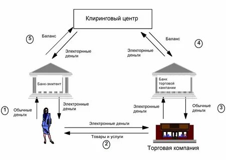 Виды экономических платежей