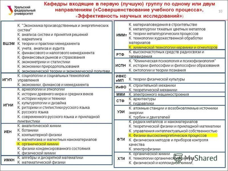 Кафедра управления УРФУ. Схема факультетов УРФУ. УРФУ вступительный рисунок. Вступительные испытания УРФУ.