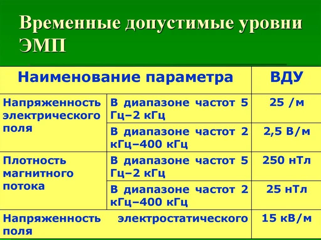 Частота 400 кгц. Допустимые нормы напряженности электромагнитного поля. Допустимая норма электромагнитного загрязнения. Допустимый уровень электромагнитного поля. Допустимая частота электромагнитного поля.