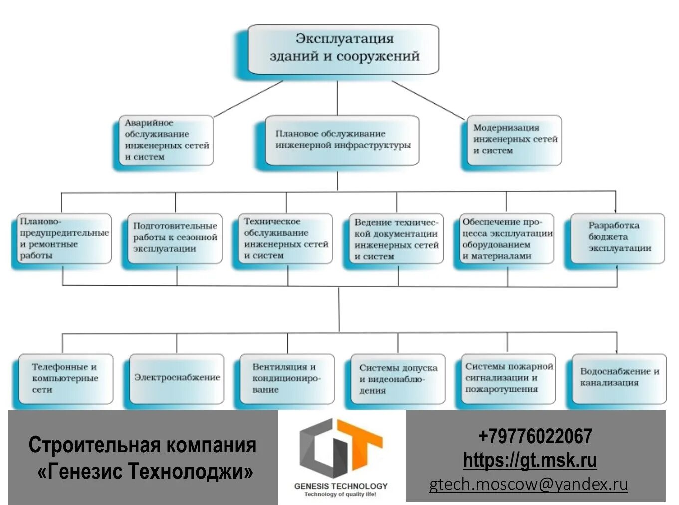 Главный инженер направления. Система технической эксплуатации зданий схема. Эксплуатация зданий и сооружений схема. Задачи технического обслуживания зданий и сооружений.. Техническая эксплуатация зданий схема.