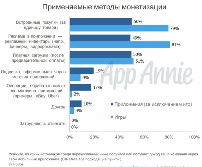 Монетизация приложения. Монетизации мобильных приложений. методы монетизации приложений. способы монетизации мобильных приложений. модель монетизации приложения.