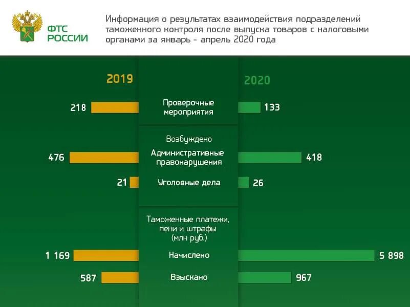 Ведение таможенной статистики. Эффективность таможенного контроля. Статистика применения форм таможенного контроля. Статистика таможенных преступлений. Результаты деятельности таможенных органов.