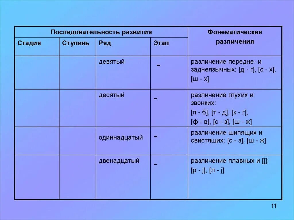 Речевой онтогенез это. Этапы фонематического развития. Последовательность развития. Последовательность звуков в онтогенезе. Становление речи в онтогенезе.