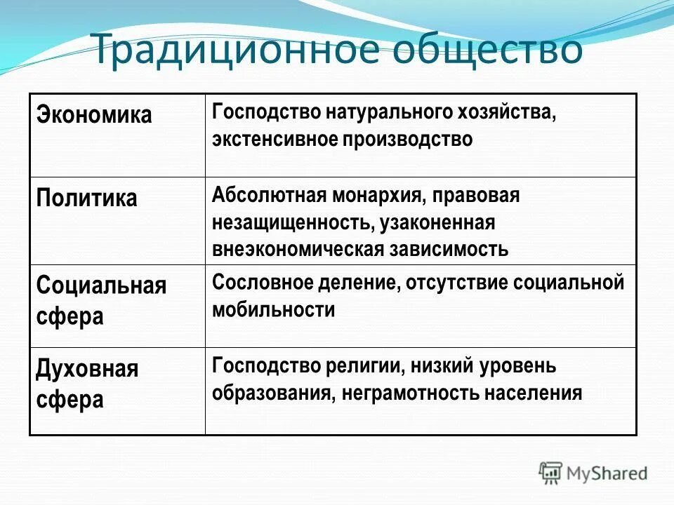 разновидности традиционного общества. структура общества в традиционном обществе. структура общества в традиционном обществе. социальная структура трад. социальная сфера традиционного общества.
