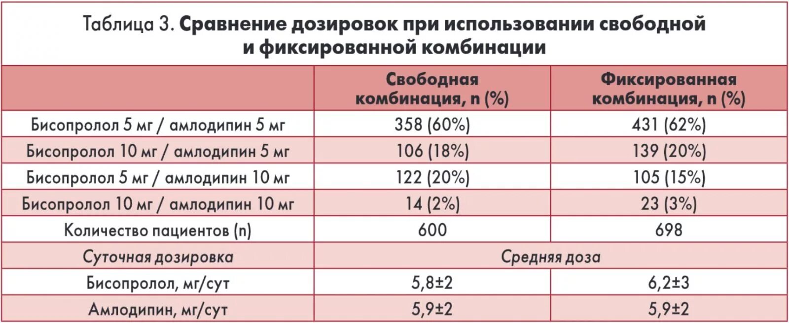 Сколько принимать амлодипин. Дозировка амлодипина.