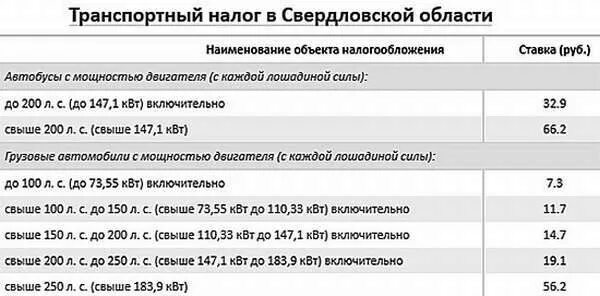 Транспортный налог 2021 Свердловская область. Транспортный налог в Свердловской области 2022. Транспортный налог 2021 таблица. Налоговые ставки транспортного налога в 2021 году таблица.