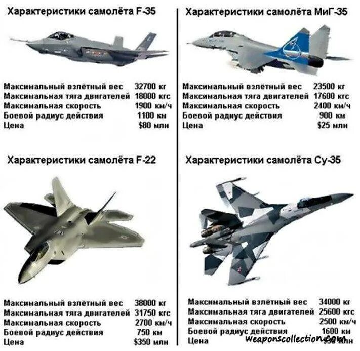 Скорость истребителя миг 29. F 35 истребитель пятого поколения характеристики. ТТХ самолета миг 35. Самолеты Су - 35 ТТХ. Миг-35 и Су-35 сравнение размеров.