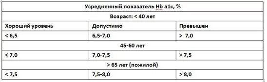 Гликированный гемоглобин норма у мужчин 50 лет