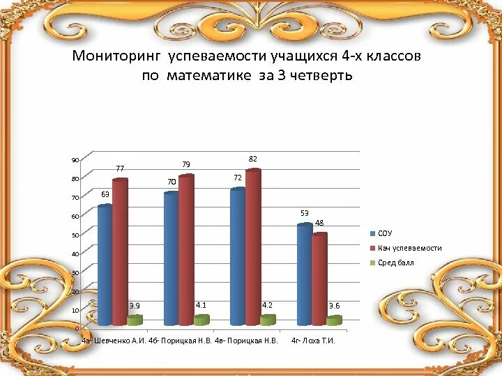 Мгу успеваемость. Мониторинг успеваемости учащихся. Мониторинг динамики успеваемости обучающихся. Диаграмма успеваемости учащихся. Успеваемость ученика.