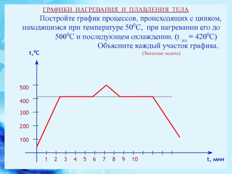 В каких процессах изменяется температура. График нагрева и плавления меди. Нагревание плавление график график. График нагревания и охлаждения. Процесс плавления на графике.