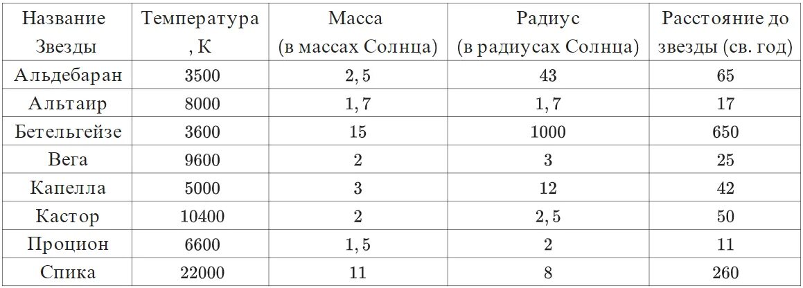 Рассмотрите таблицу содержащую сведения. Рассмотрите таблицу содержащую сведения о ярких звездах. характеристики звезд таблица. рассмотрите таблицу содержащую сведения о ярких звездах выберите два. таблица cf.