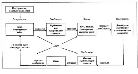 Схема коммуникации