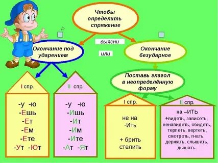 Как определить класс глагола