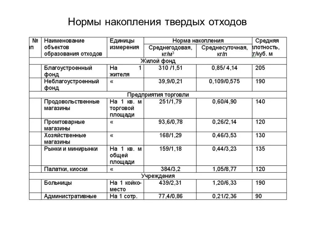 Правила накопления отходов