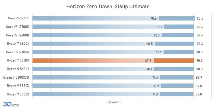 Линейка процессоров райзен. Таблица производительности процессоров Ryzen. Ryzen 5700x Кристалл. Ryzen 7 5700x.