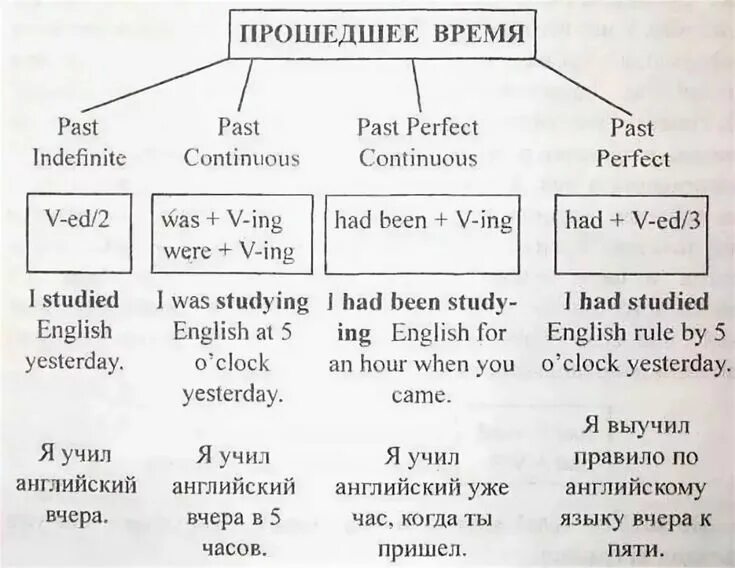 Receive 3 формы глагола. Как понять прошедшее время в английском языке. Все прошедшие времена в английском языке. Все времена прошедшего времени на английском. Прошлые времена в английском.