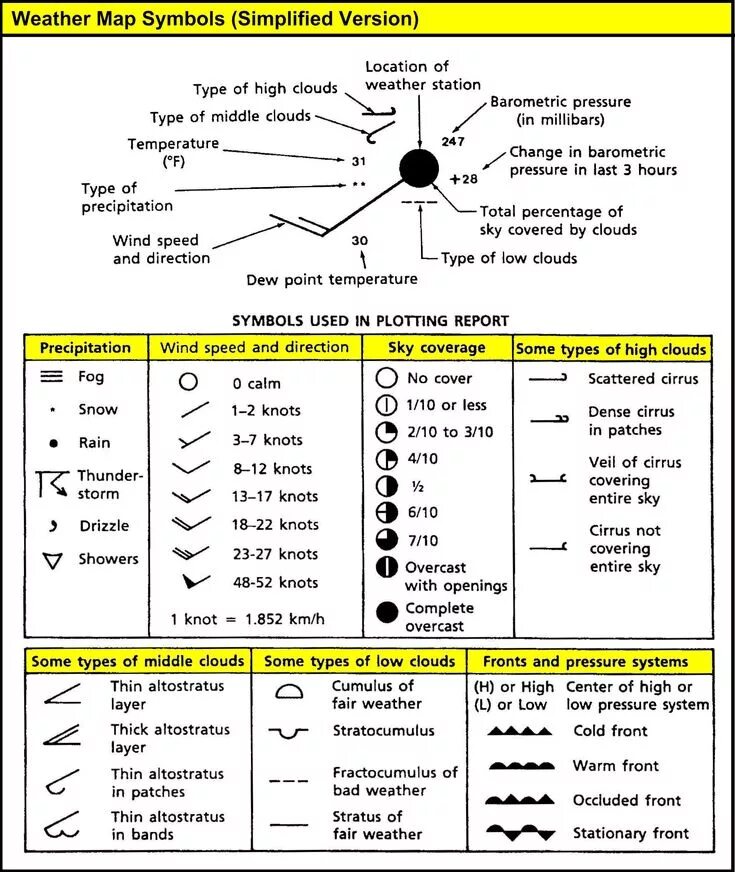 Map symbols. Weather Charts symbols. Symbols and weather Map. Significant weather Chart обозначения. Types of weather Map.