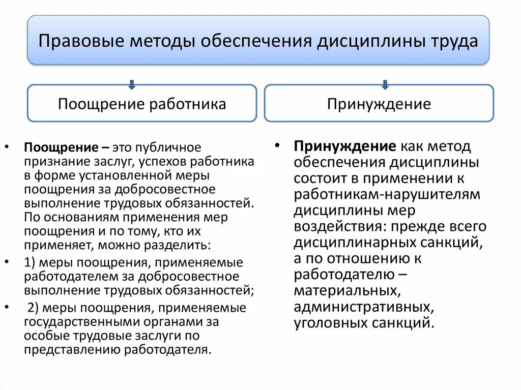 Методы обеспечения трудовой дисциплины ТК РФ. Трудовая дисциплина. Понятие и методы обеспечения дисциплины труда. Методы обеспечения дисциплины труда ТК РФ. Назовите методы обеспечения трудовой дисциплины. Поощрения в трудовом праве