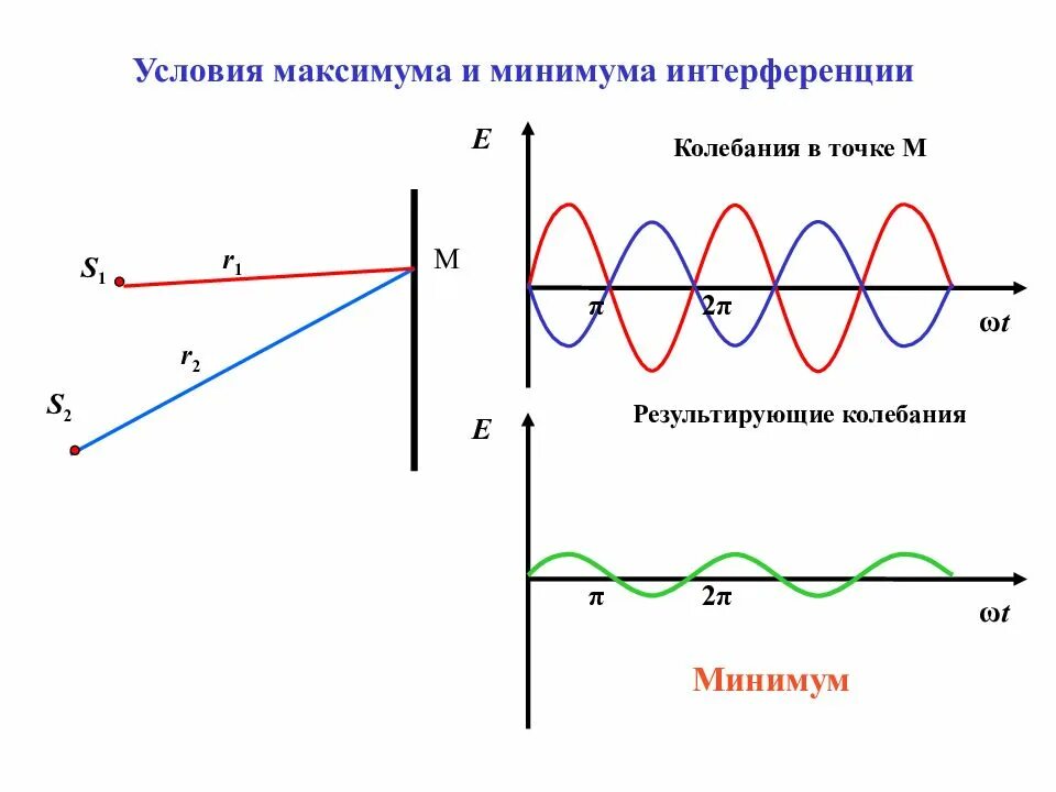 При каких условиях возможно усиление результирующих колебаний. Интерференция волн условия максимума и минимума. Условия максимумов и минимумов амплитуды при интерференции двух волн. Условие максимума и минимума при интерференции двух волн. Условия минимума и максимума интерференции световых волн.