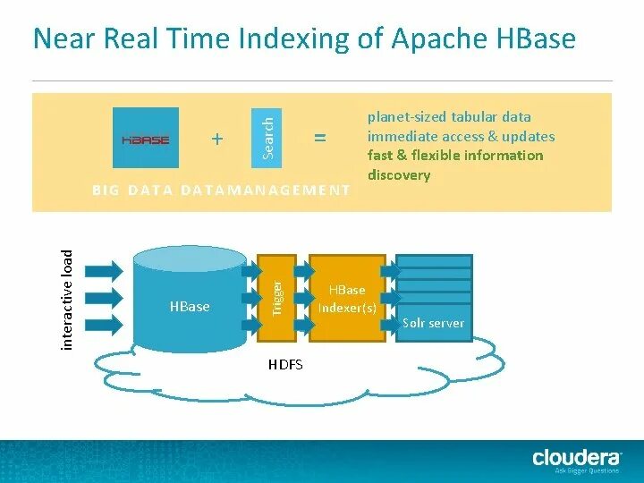 Faster updating. HBASE большие данные. Near real time. Hadoop Solr. HBASE Indexing.