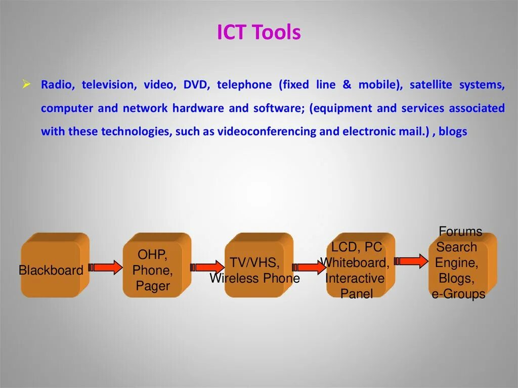 Ict teaching. Ict in education презентация. ict development презентация. ict tools. prospects of development of ict презентация.