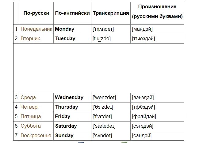 Дни недели на английском языке с транскрипцией и переводом. Дни недели на английском с транскрипцией и произношением на русском. Дни недели на англ с транскрипцией. Дни недели по английскому языку с переводом и транскрипцией. Третий день недели в сша