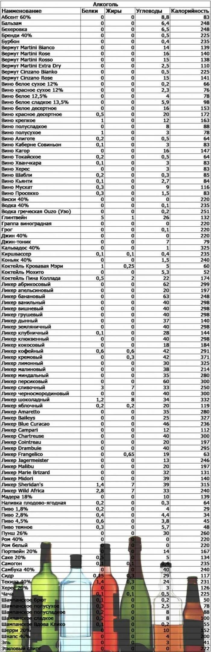 Самые низкокалорийные алкогольные. Ккал в спиртных напитках таблица. Калорийность напитков таблица на 100 грамм.