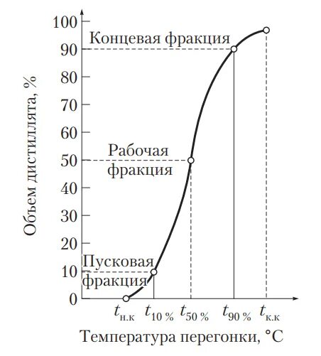 Кривая разгонки дизельного топлива. Кривая фракционной разгонки бензина. График разгонки дизельного топлива. Пусковая фракция дизельного топлива. Дизельное топливо кипение