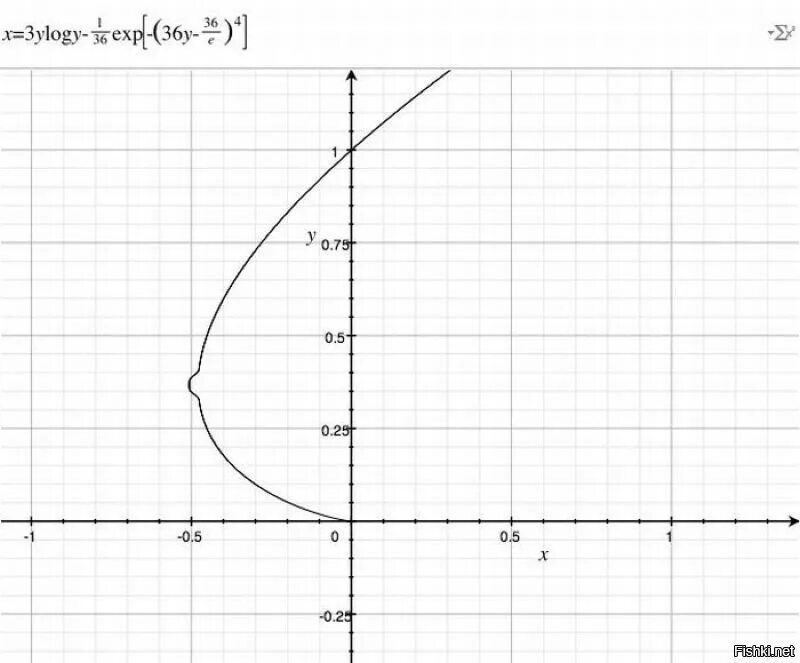 Y 6 0 36. Красивые математические графики. Прикольные математические графики. Необычные математические графики. График математической функции.