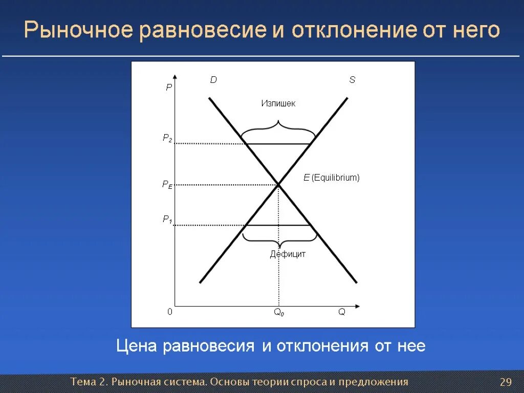 Рыночное равновесие показывает. Рыночное равновесие. Рыночное равновесие дефицит. Теория спроса и предложения рыночное равновесие. График рыночного равновесия.