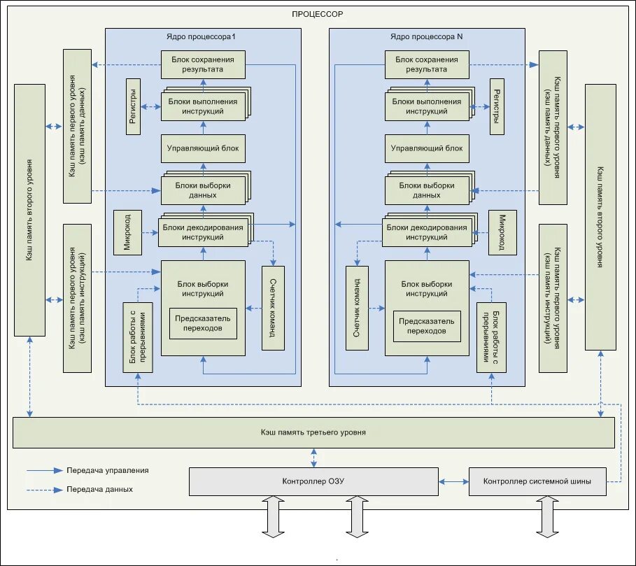 Ядро блока составили страны. Структурная схема многоядерного процессора. Схема ядра процессора. Структурная схема устройства ядра процессора. Принцип работы ядра процессора.