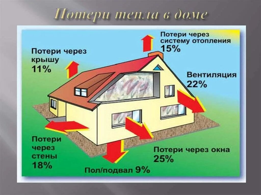 Тепловые потери. Потери тепла в доме. Теплопотери помещения. Схема теплопотерь здания.