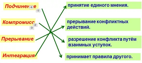Подчинение прерывание интеграция. Подчинение компромисс прерывание конфликтных действий. подчинение компромисс прерывание конфликтных действий интеграция. что такое прерывание конфликтных действий в конфликте. разрешение конфликта подчинение компромисс.