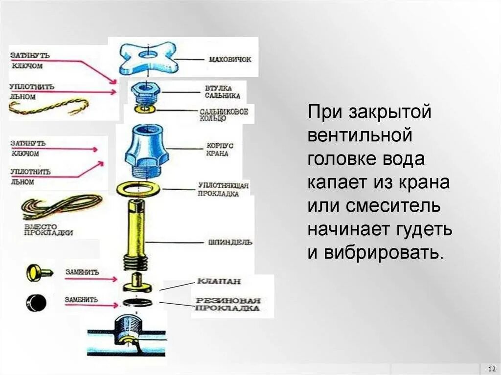 Гудит при открытии крана. Неисправности водопроводного крана. Прокладка кран-буксы вентильного крана. Основные части водопроводного крана 6 класс технология. Схема сантехнического крана.