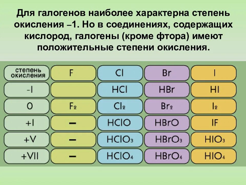 Бром 5 соединение. Соединения йода со степенью окисления +1. Какие степени окисления могут проявлять галогены в соединениях. Степени окисления галогенов таблица. Характерные степени окисления галогена йода.