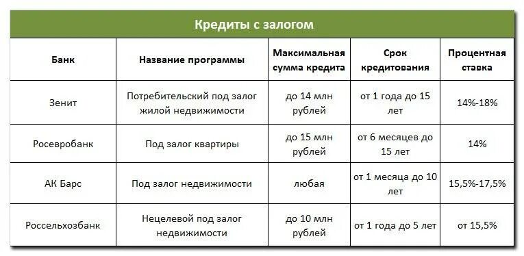 Что значит сумма кредита. Максимальный срок кредита в банках. Таблица процентных ставок по кредитам в банках. Максимальная сумма потребительского кредита. Максимальный срок потребительского кредита.