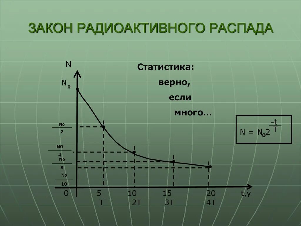 График распада. Закон радиоактивного распада. Закон радиоактивного распада график. Моделирование радиоактивного распада график. Кривая радиоактивного распада.