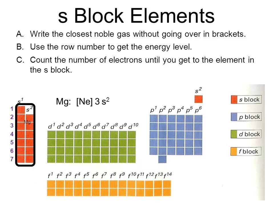 F Block elements. S блок. The advantages of Noble Gases. Group 8a the Nobel inert Gas. Block element